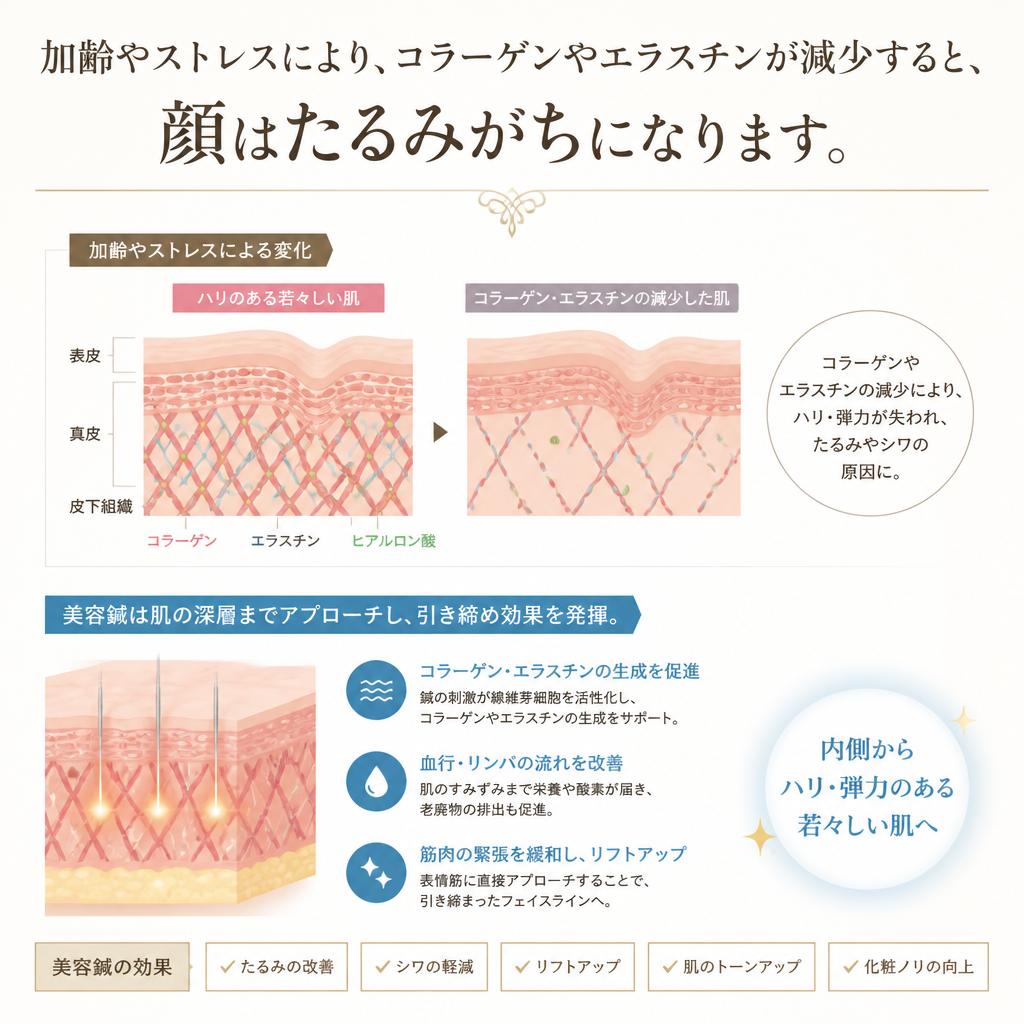 顔のたるみに効果的な理由